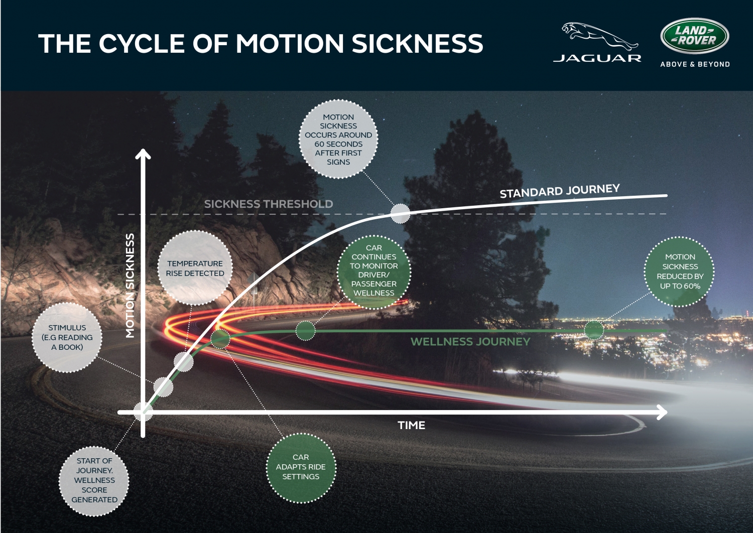 The cycle of motion sickness